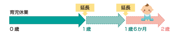 育児休業再延長の図